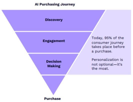 소비자 구매 여정